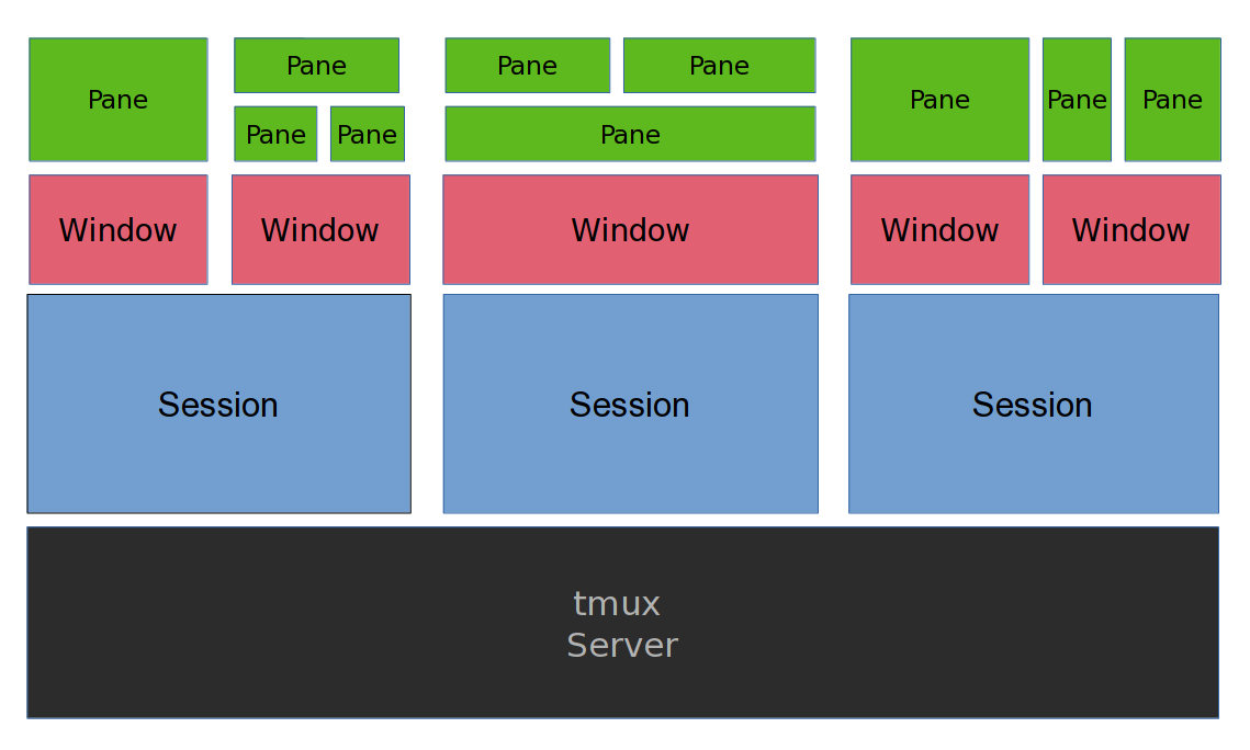 Tmux | h4m5t's Blog
